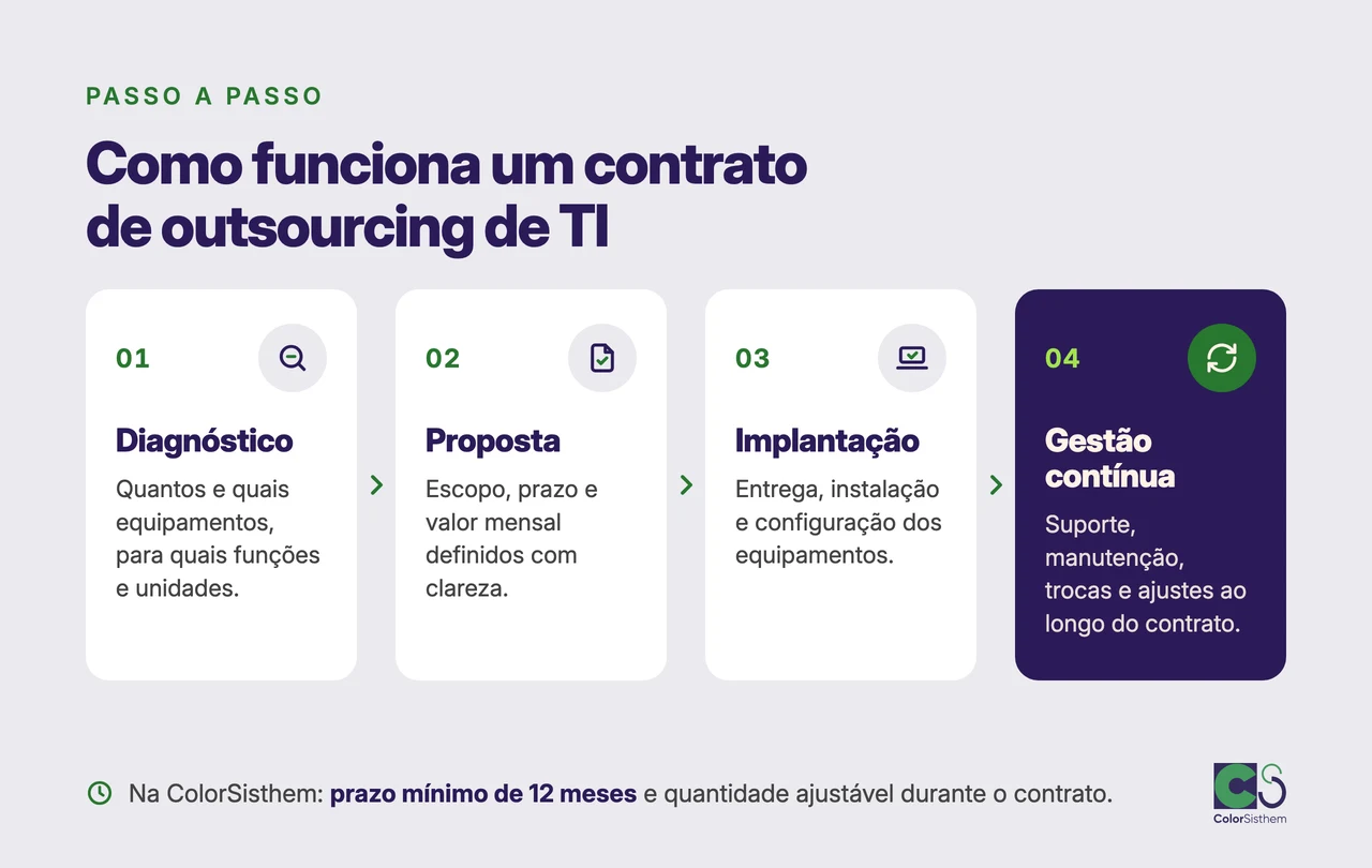 Como funciona um contrato de outsourcing de TI