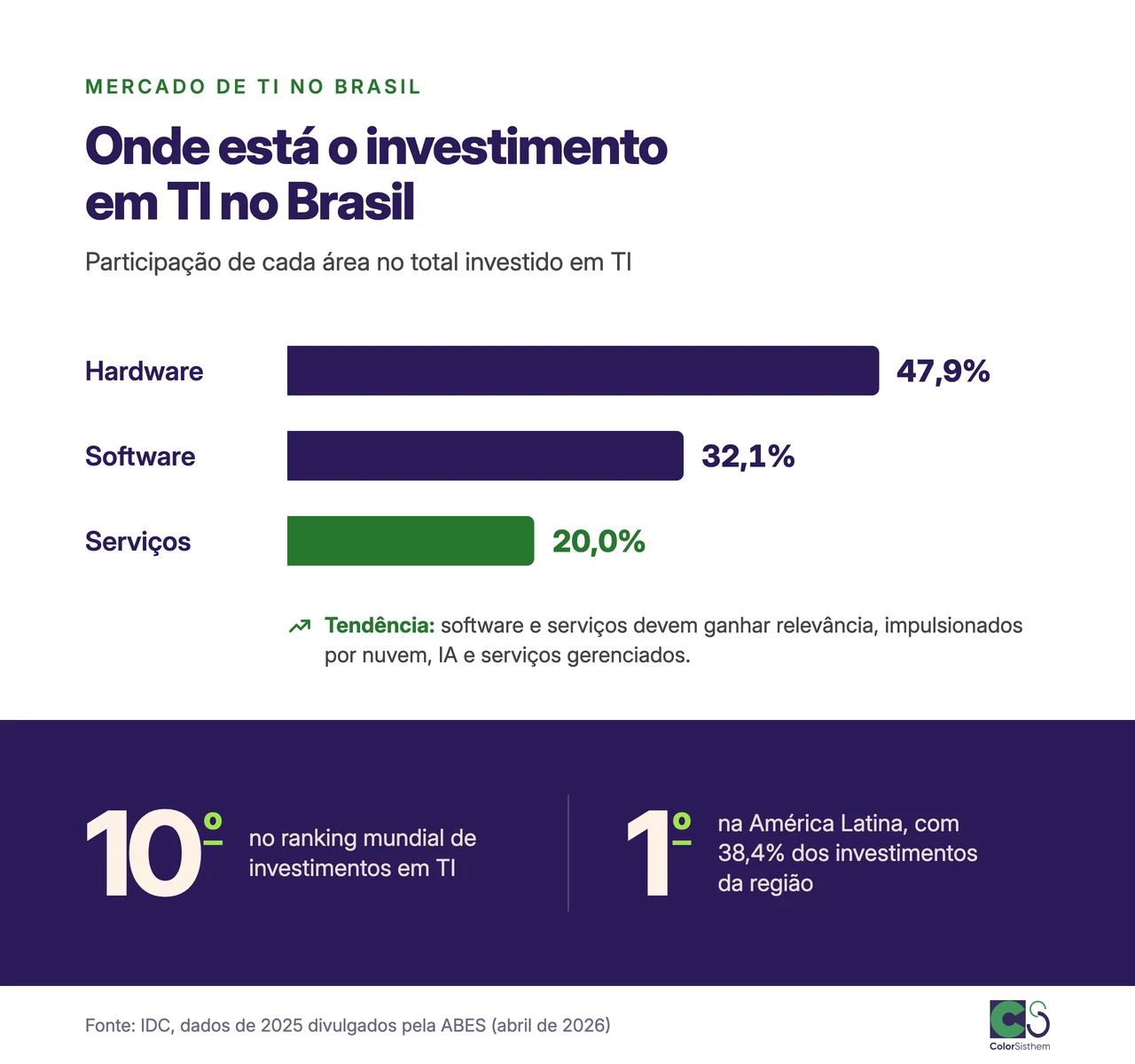 Gráfico: hardware representa 47,9% do investimento em TI no Brasil, software 32,1% e serviços 20% (IDC/ABES)